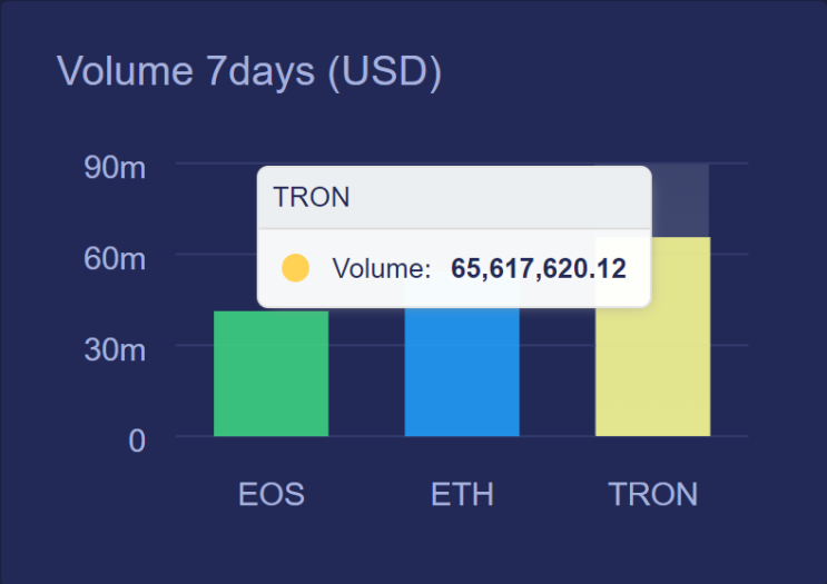  트론(Tron) Dapp volume - ETH, EOS 능가