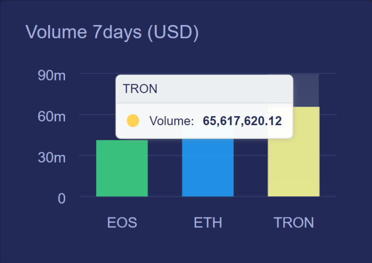 트론(Tron) Dapp volume - ETH, EOS 능가