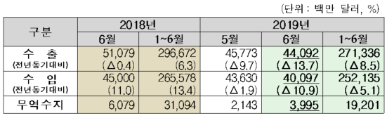  [바름관세사무소] (관세청) 2019년 6월 월간 수출입 현황(확정치) / 6월 무역 통계 / " 6월 수출 13.7% 감소, 무역수지는 89개월 연속 흑자 지속 "/부산 관세사
