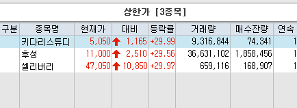 [상한가/하한가] 후성, 셀리버리, 키다리스튜디오 상한가. 상한가 근접 & 상한가 이탈 종목(팍스넷)