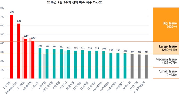  소셜 이슈 지수 : 2019년 7월 2주차