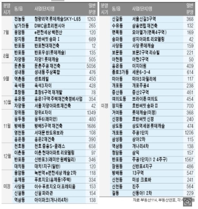  분양가상한제로 최대 10억이상 로또청약 단지들~