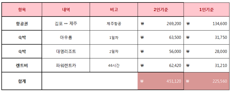 제주도 2박3일 여행 코스_준비 및 1DAY(경비 포함)