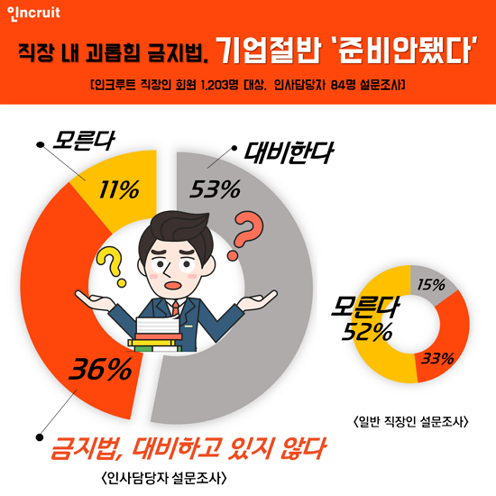  오늘부터 시행되는 ‘직장 내 괴롭힘 방지법’…기업 절반은 ‘나 몰라라’