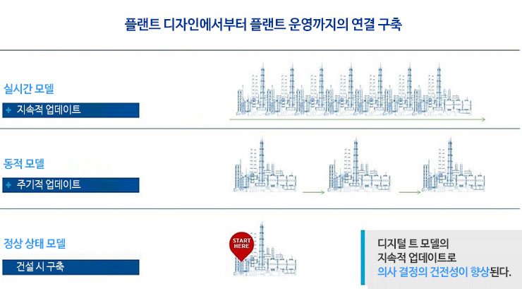  디지털 트윈을 정의하는 7가지 필수 단계