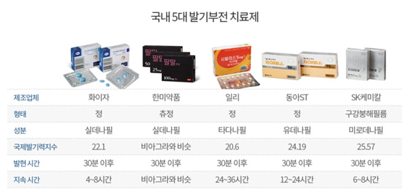  팔팔정가격 복용법 및 저렴하게 구입하기!