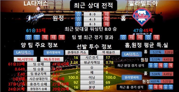 7월16일 MLB LA다저스 VS 필라델피아 분석