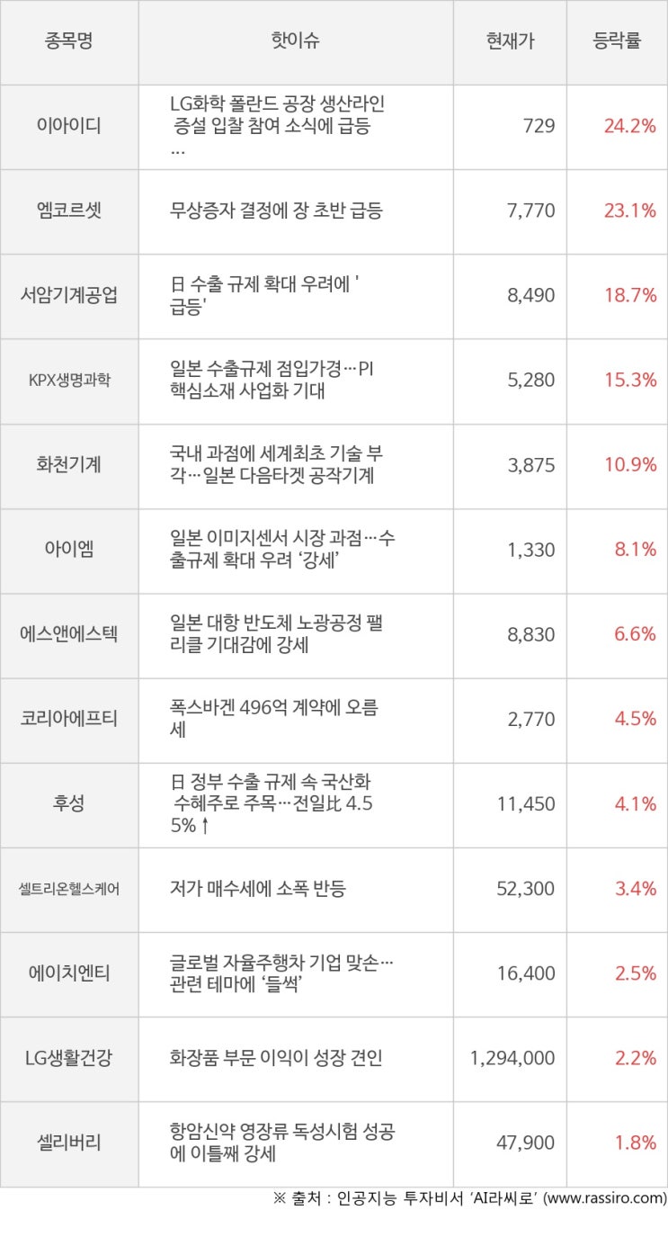 [모멘텀특징주] 오전장 이아이디(24.2%), 엠코르셋(23.1%) 등 강세