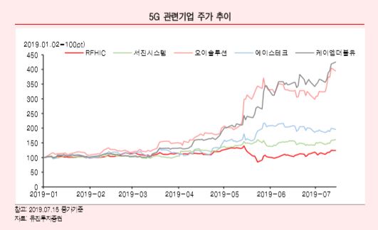 5G관련 유망기업 오이솔루션 서진시스템 RFHIC 5G관련 유망기업 오이솔루션 서진시스템 RFHIC