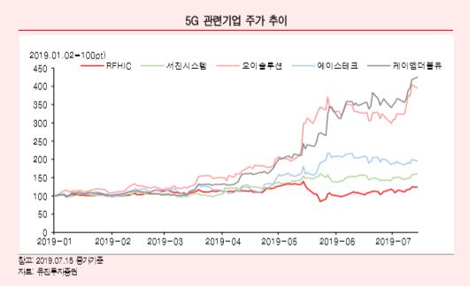 5G관련 유망기업 오이솔루션 서진시스템 RFHIC