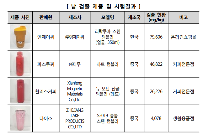  국내 판매 텀블러에서 납검출 판매 중단 및 회수조치