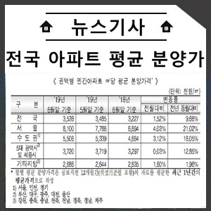  전국 아파트 평균 분양가 3.3당 1천167만원
