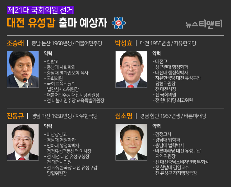  [21대 총선 'D-274'] "조승래의 재선이냐, 박성효의 등판이냐"