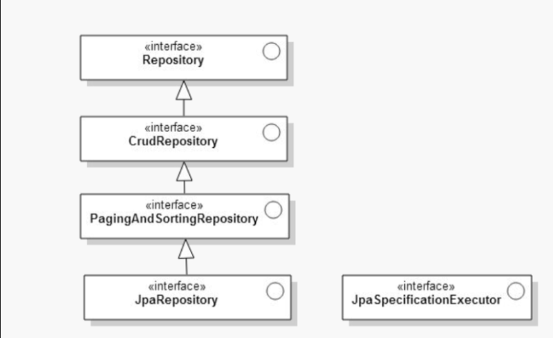 java - What is difference between CrudRepository and JpaRepository  interfaces in Spring Data JPA? - Stack Overflow
