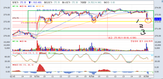  선물 오차범위 0% 275.00중심값 찍고 살짝 눌렸다 다시 올라오고있습니다.