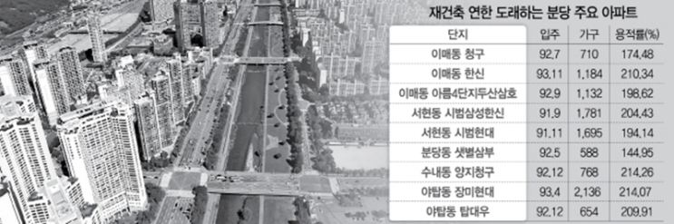  분당 재건축 계획..부동산 뉴스읽기 (19.7.16)
