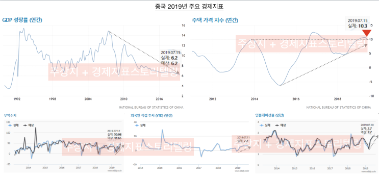  [미국과 중국 경제단상/일본한국반도체수출규제] 미국과 중국의 2019년 7월 경제성적표와 한국과 일본의 반도체 소재 수출 마찰 단상