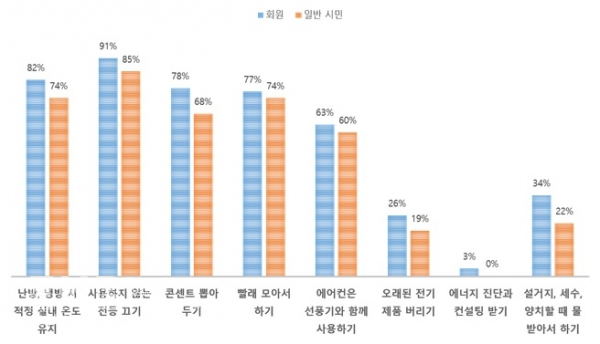  에너지절약 시민문화 확산