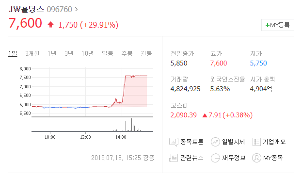  오늘의 상한가 JW홀딩스 상한가 차트분석