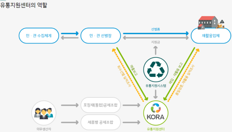 한국순환자원유통지원센터/생산자책임활용제도/EPR제도