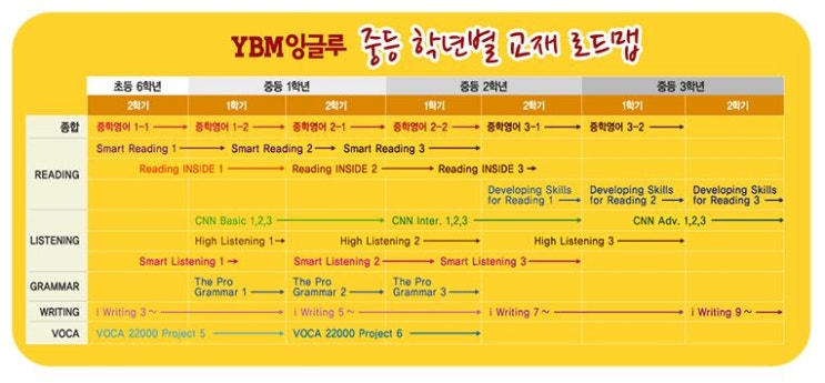YBM 중등 교재 로드맵