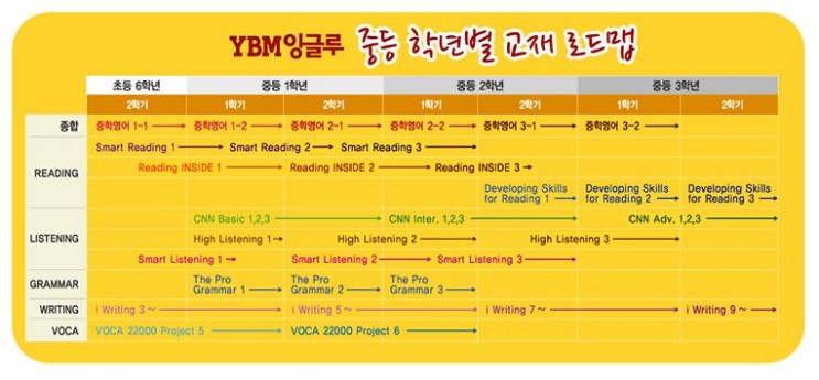  YBM 중등 교재 로드맵