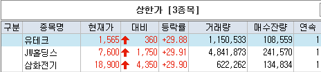  [상한가/하한가] 유테크, JW홀딩스, 삼화전기 상한가. 상한가 근접 & 상한가 이탈 종목(엠코르셋, 액션스퀘어)