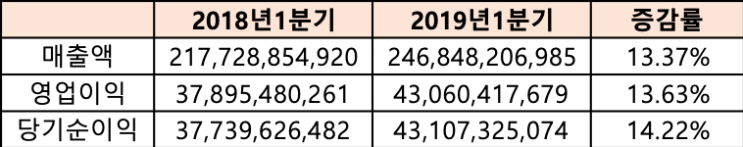  아베정권 일본정부 경제보복 반사이익 누리는 (솔브레인)