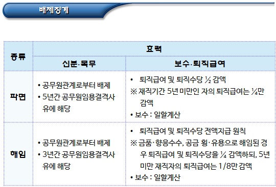 소청심사 대상인 징계의 종류 및 효력 소청심사 대상인 징계의 종류 및 효력
