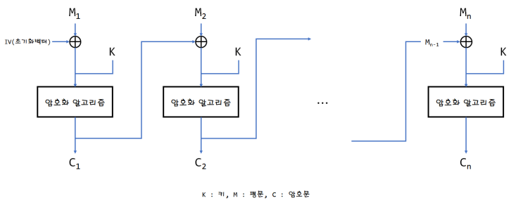  [보안/암호] CBC 모드(Cipher Block Chainimg mode) :: 블록 암호의 운용모드