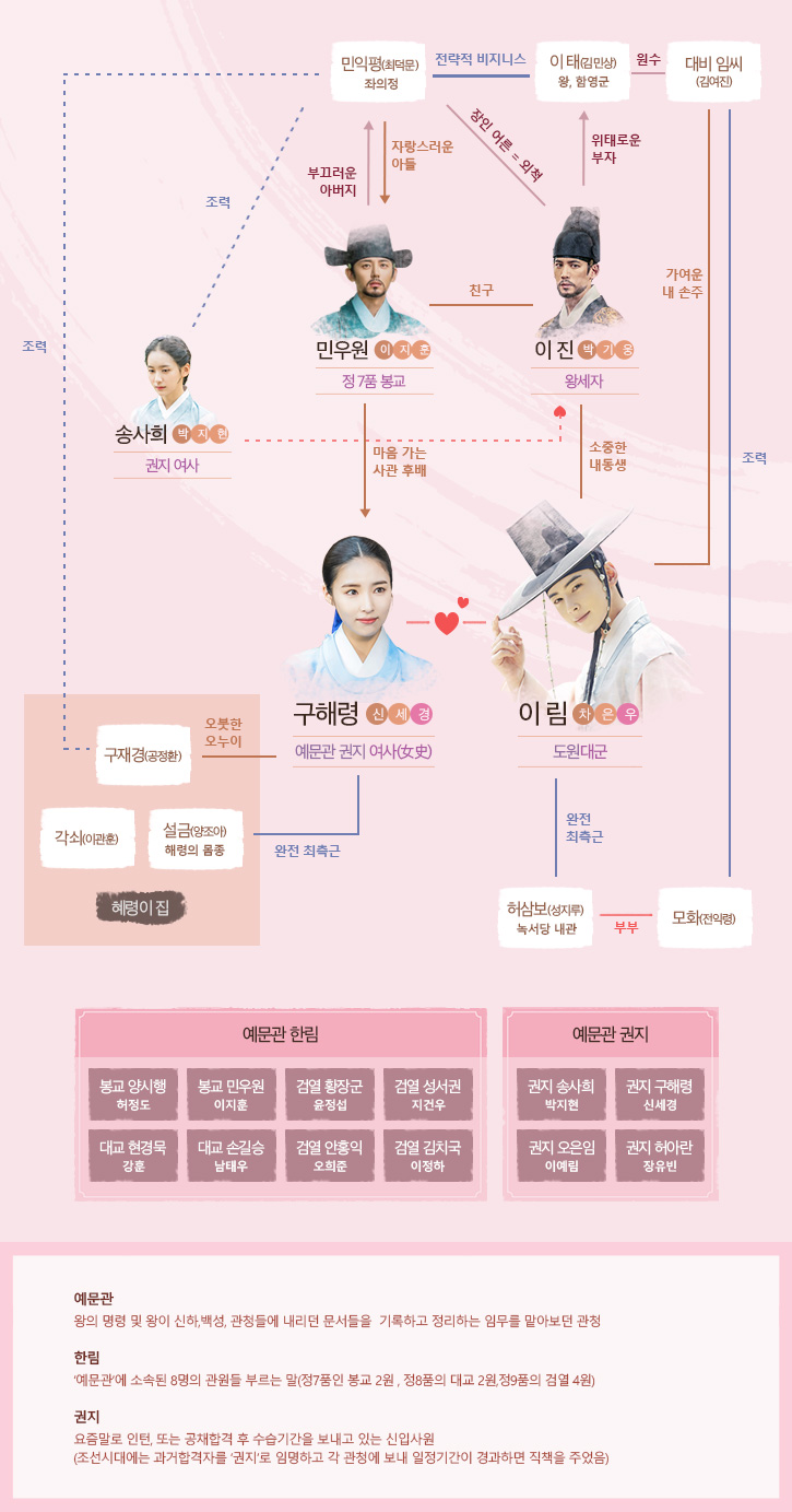  신입사관 구해령 등장인물관계도 몇부작!