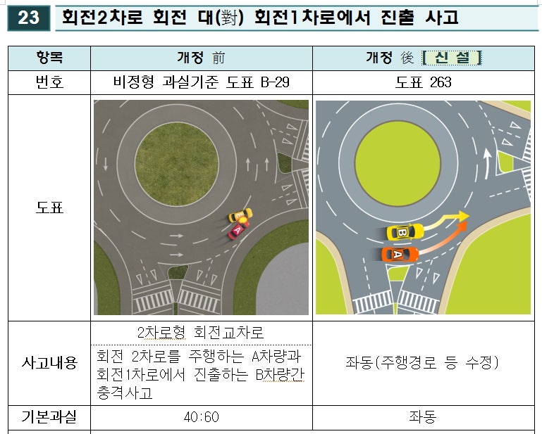 로터리 방향 위반(대전, 세종, 천안, 청주 교통사고 전문 변호사) (보험, 산재, 의료, 형사, 이혼, 행정)