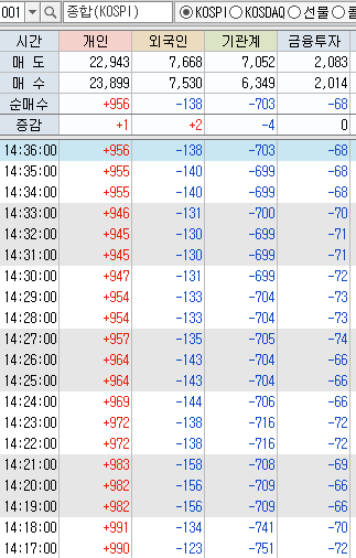  WTO 관세 분쟁서 중국 승소, 미중 무역협상 악화 우려 , 18일 일본정부의 추가 보복 여부 중요. 현 시장 외국인, 기관 대량 매도중[7월17일(수) 장중 시장점검]