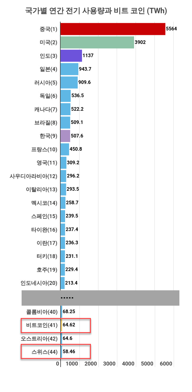 비트 코인 전기 얼마나 쓸까? ... 스위스 보다 많아 : 네이버 블로그