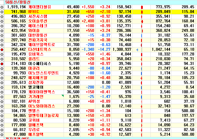  [데일리마켓] (2019.07.17) 외국인/기관 양매도...기아차,에코프로비엠,덕산하이메탈,켐온 상한가 / 다산네트웍스 BW발행 급락