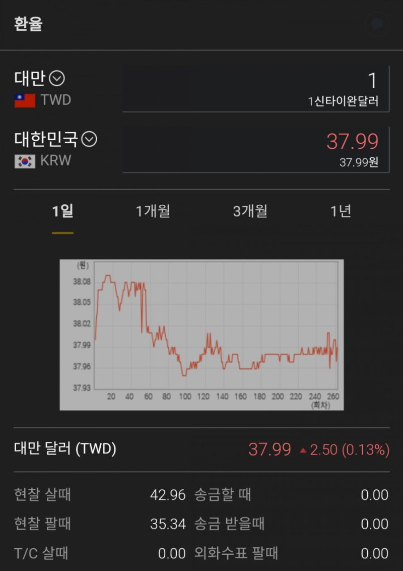 현지에서 미국달러를 대만달러로 이중환전 해보자 : 네이버 블로그