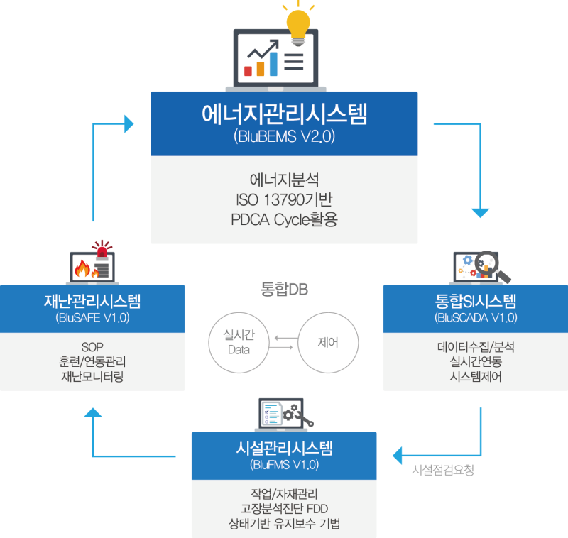 BEMS시스템 : 네이버 블로그
