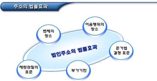 사단법인 분사무소의 설치, 이전 및 폐지