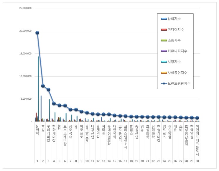  [브랜드평판]  화학 상장기업  브랜드 2019년 7월 빅데이터 분석결과...1위 LG화학,  2위 후성,  3위 롯데케미칼
