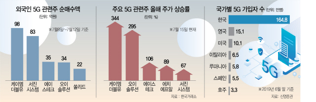  외국인 러브콜에...다시 힘받는 5G株