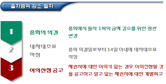 사회적협동조합 출자, 현물출자, 출자금 납입