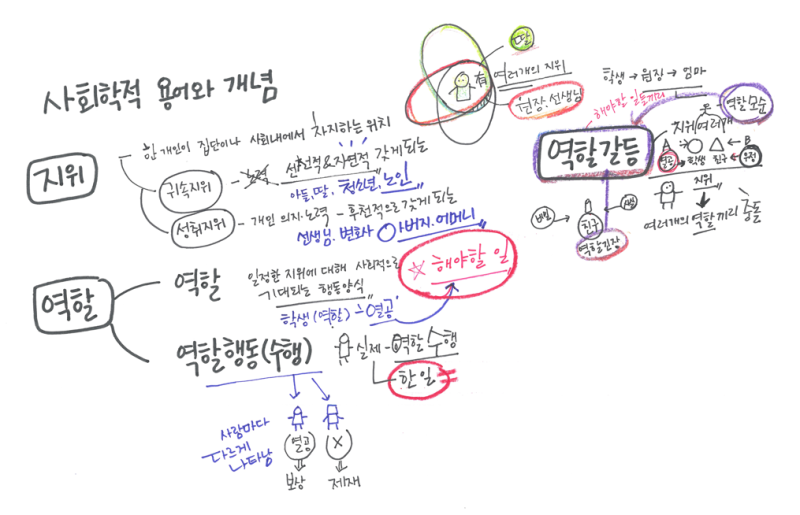 [사회문화] 지위, 역할, 역할갈등 - 총정리 : 네이버 블로그