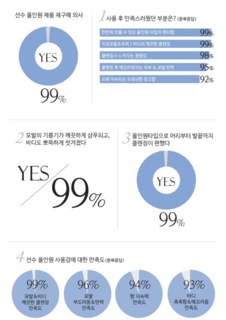  자양강장 천연샴푸 선수3 타우린 리후레쉬 힐러 "바르는 박카스"라고 불릴만하네요 :)