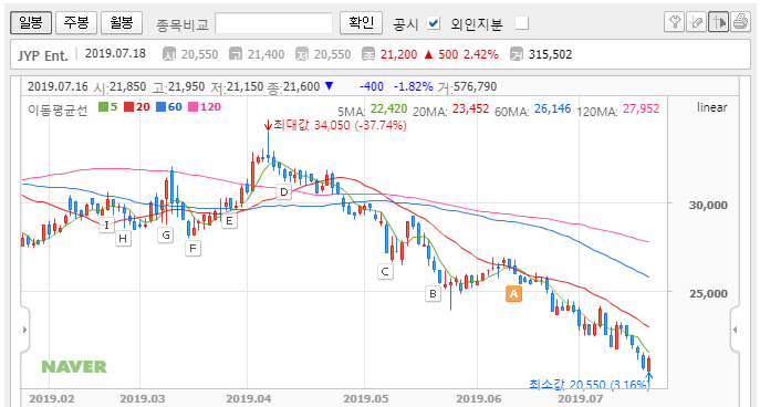  버닝썬, 일본 경제 보복 문제 등으로 YG, JYP 등 엔터산업 타격 불가피
