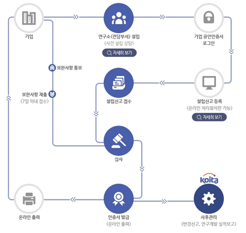  기업부설연구소 설립 조건은?