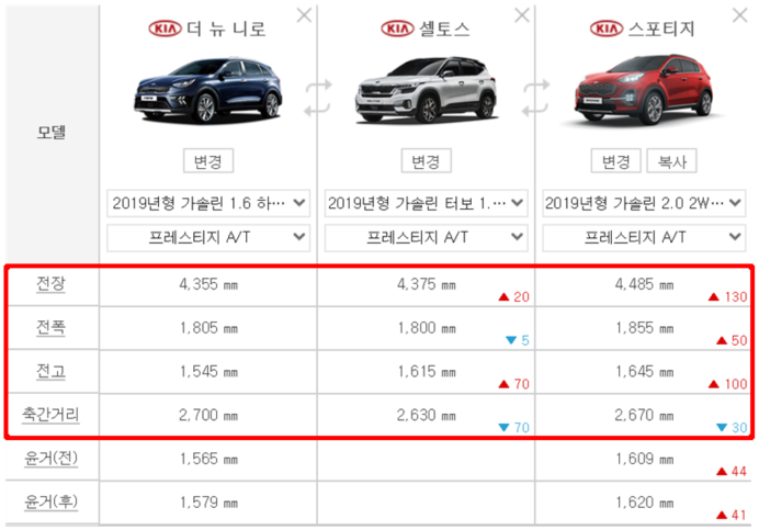  기아자동차 니로 셀토스 스포티지 비교정보입니다.