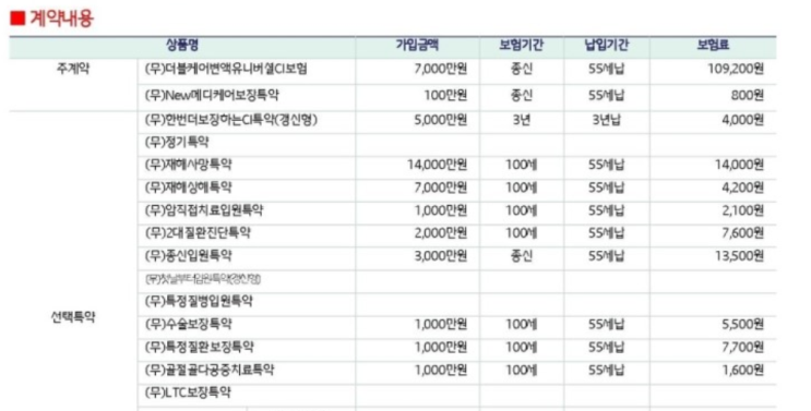  흥국생명 더블케어 변액 유니버셜 CI보험 가입해도 될까요??