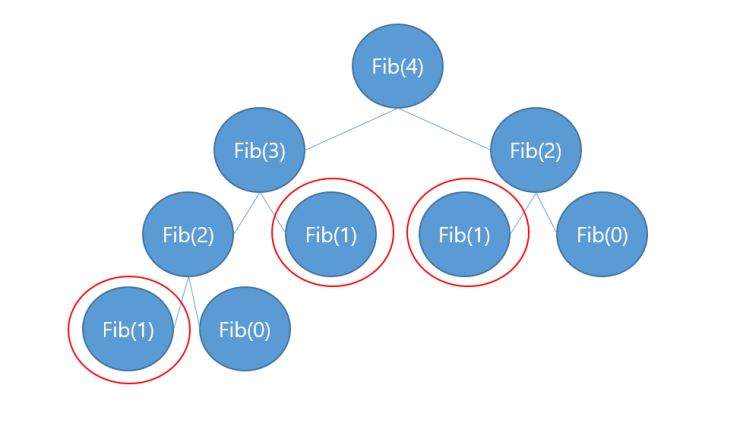 Dynamic Programming 동적계획법