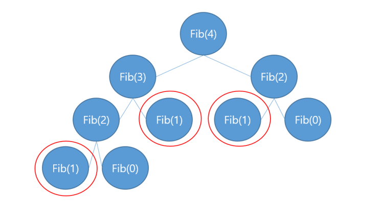 Dynamic Programming 동적계획법