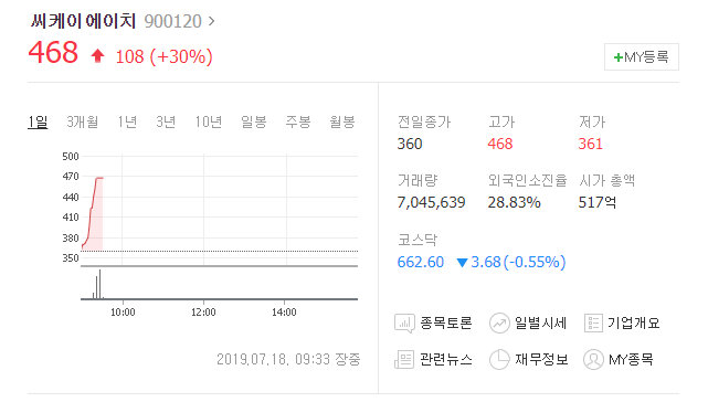 오늘의상한가 씨케이에이치 상한가 차트분석